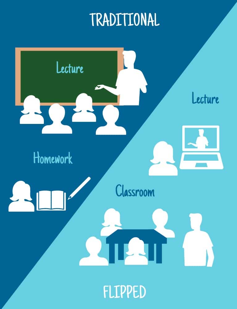 What is a Flipped Classroom and How Can Teachers Leverage It?