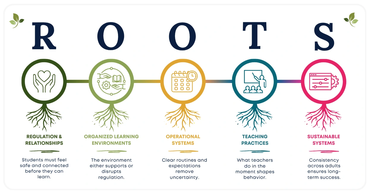 Educational Roots ROOTS Behavior Management - DRAFT | Strobel Education